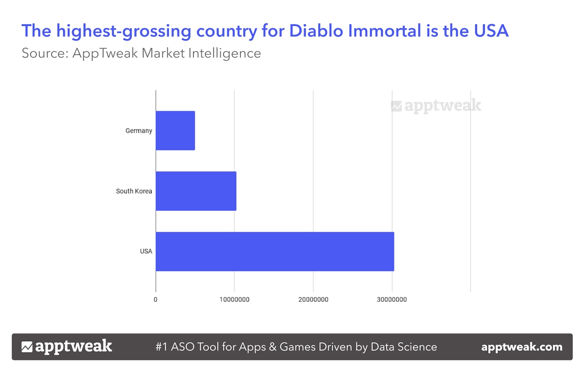 The highest-grossing country for Diablo Immortal is the USA.